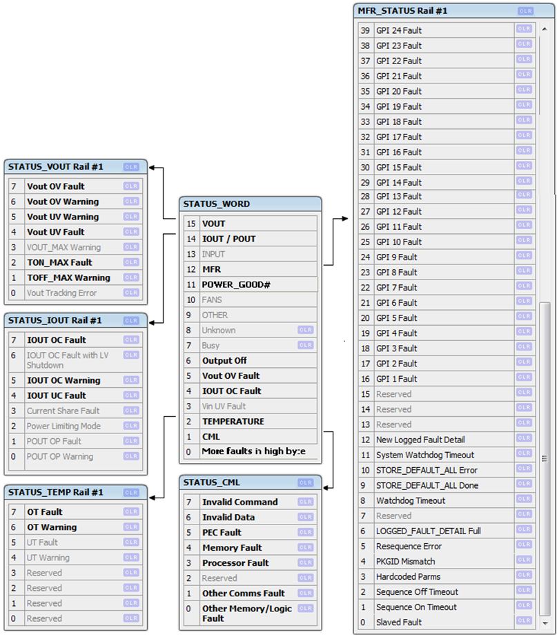 UCD91xx UCD91160 支持的 PMBus 狀態(tài)